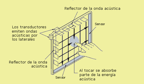 Esquema de pantalla SAW