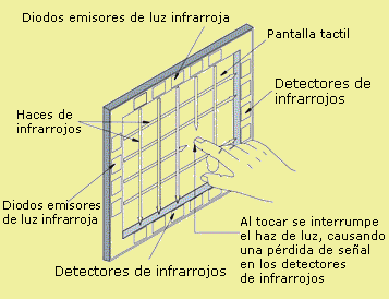 Principio pantalla infrarojos